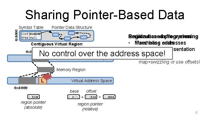 Sharing Pointer-Based Data 0 x 8000 Symbol Table Pointer Data Structure list|0 x 8