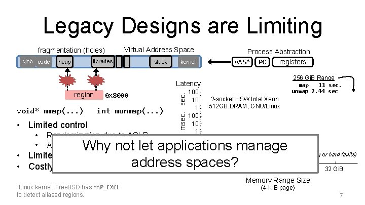 Legacy Designs are Limiting fragmentation (holes) glob code Virtual Address Space libraries heap stack