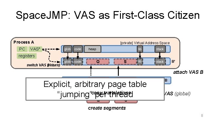 Space. JMP: VAS as First-Class Citizen Process A PC [private] Virtual Address Space VAS*