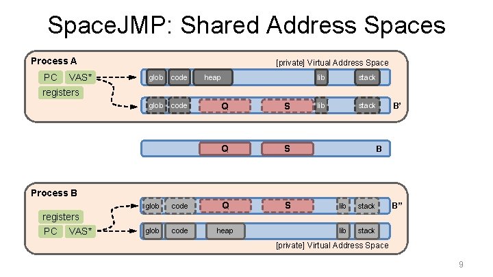 Space. JMP: Shared Address Spaces Process A PC VAS* [private] Virtual Address Space glob