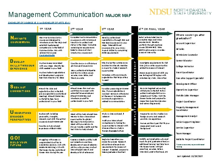 Management Communication MAJOR MAP BACHELOR OF SCIENCE (B. S. ) or BACHELOR OF ARTS