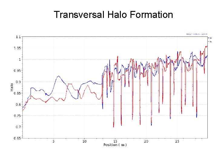 Transversal Halo Formation 