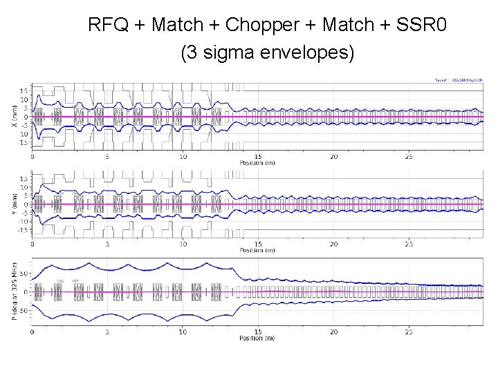 RFQ + Match + Chopper + Match + SSR 0 (3 sigma envelopes) 