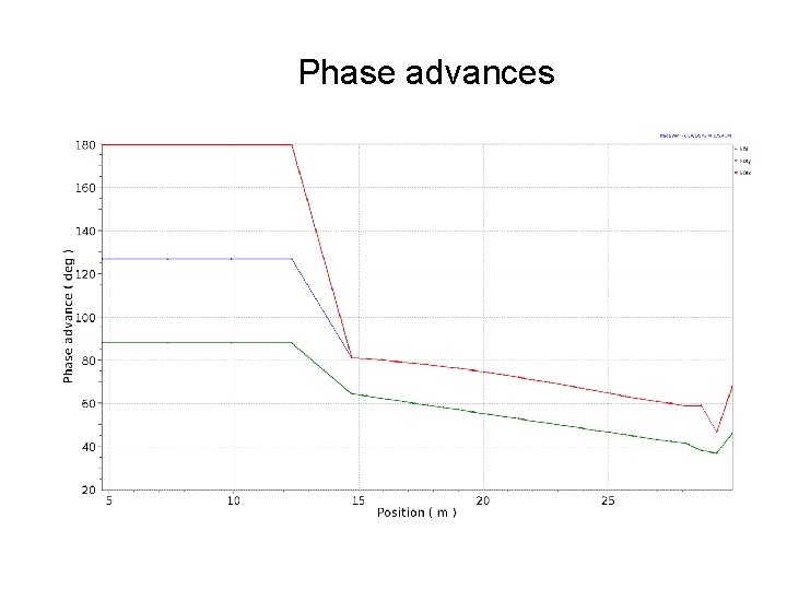 Phase advances 