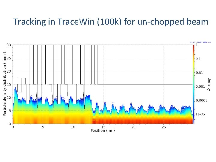 Tracking in Trace. Win (100 k) for un-chopped beam 