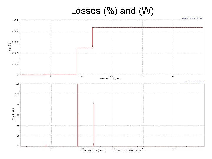 Losses (%) and (W) 