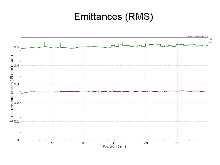 Emittances (RMS) 