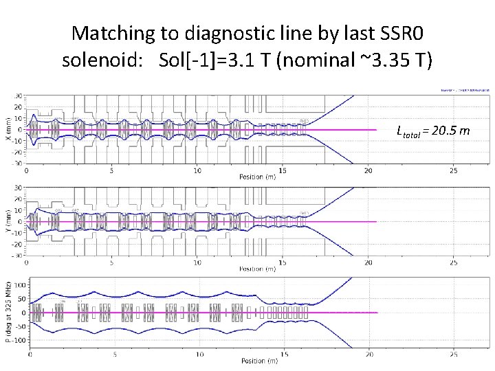 Matching to diagnostic line by last SSR 0 solenoid: Sol[-1]=3. 1 T (nominal ~3.