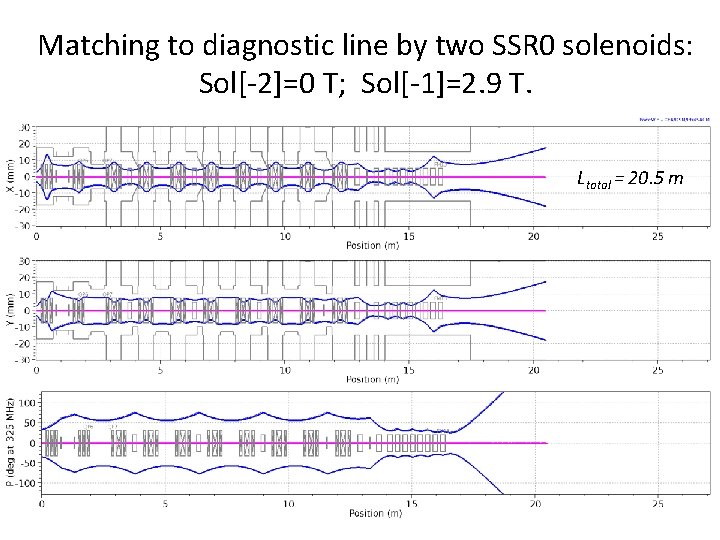 Matching to diagnostic line by two SSR 0 solenoids: Sol[-2]=0 T; Sol[-1]=2. 9 T.