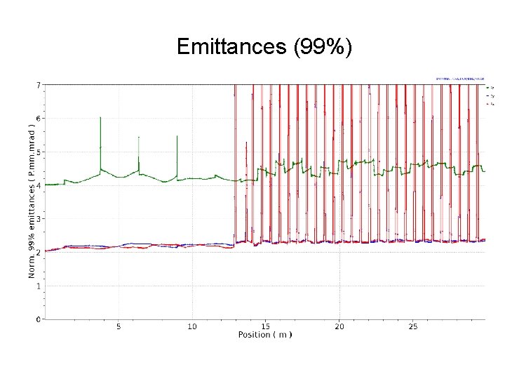 Emittances (99%) 