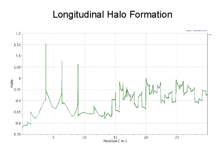 Longitudinal Halo Formation 