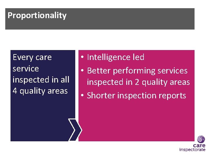 Proportionality Every care service inspected in all 4 quality areas • Intelligence led •
