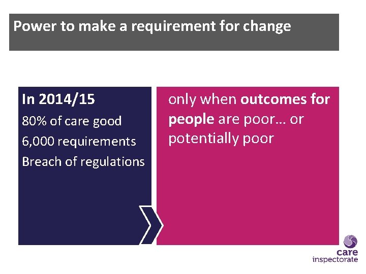 Power to make a requirement for change In 2014/15 80% of care good 6,