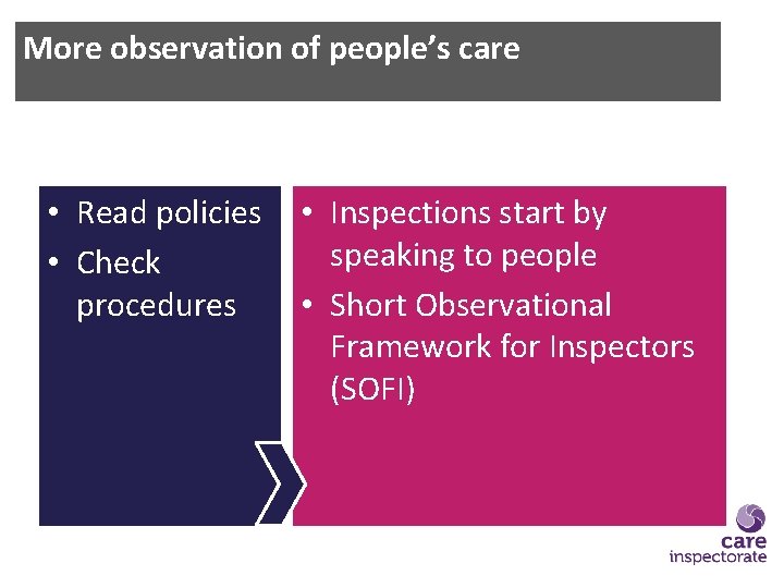 More observation of people’s care • Read policies • Check procedures • Inspections start