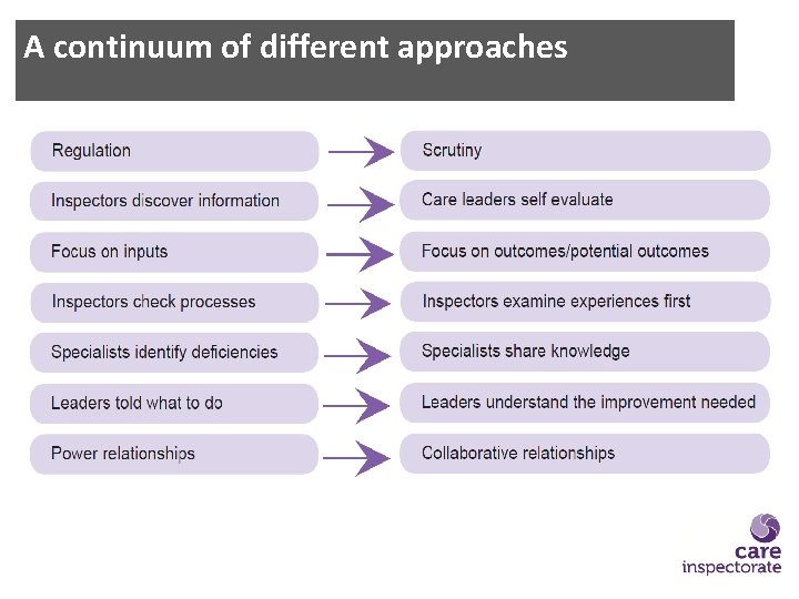 A continuum of different approaches 