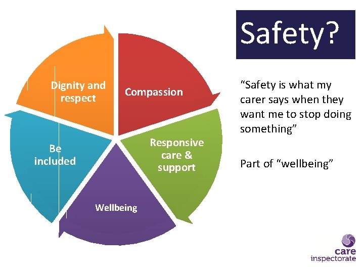 Safety? Dignity and respect Compassion Responsive care & support Be included Wellbeing “Safety is