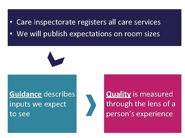  • Care Inspectorate registers all care services • We will publish expectations on