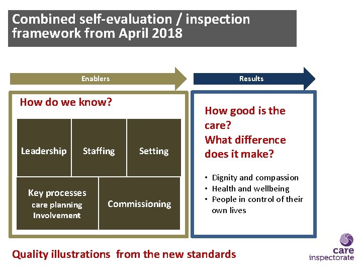 Combined self-evaluation / inspection framework from April 2018 Enablers Results How do we know?