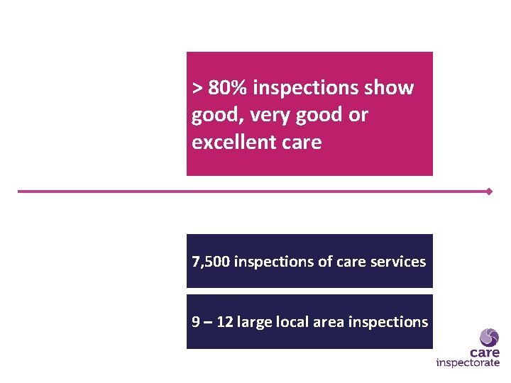 > 80% inspections show good, very good or excellent care 7, 500 inspections of