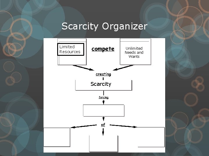 Scarcity Organizer Limited Resources Unlimited Needs and Wants Scarcity 