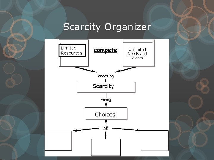Scarcity Organizer Limited Resources Unlimited Needs and Wants Scarcity Choices 