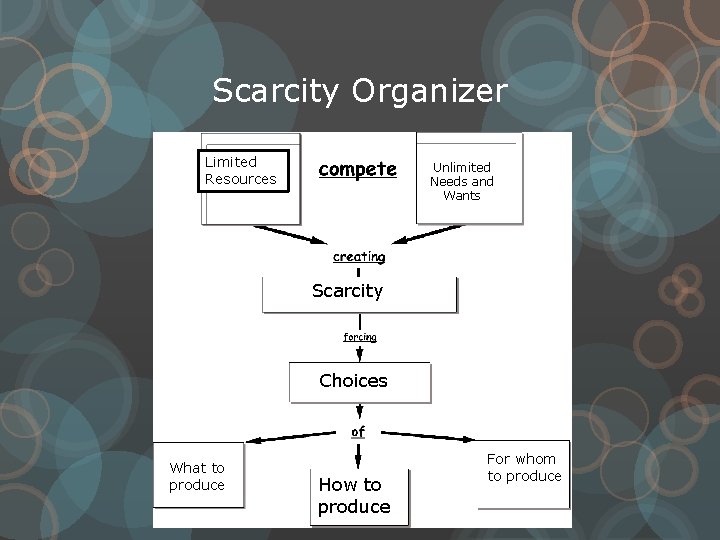 Scarcity Organizer Limited Resources Unlimited Needs and Wants Scarcity Choices What to produce How