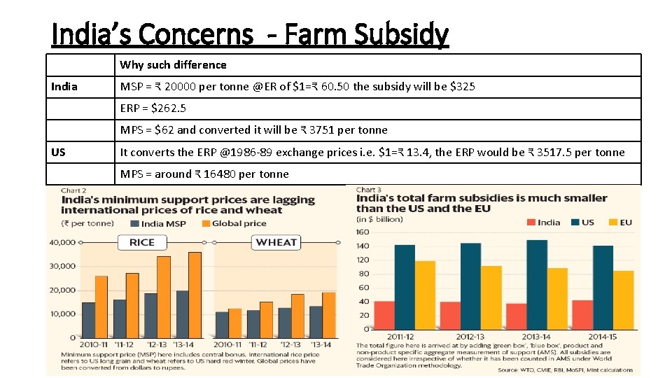 India’s Concerns - Farm Subsidy Why such difference India MSP = ₹ 20000 per India’s Concerns - Farm Subsidy Why such difference India MSP = ₹ 20000 per
