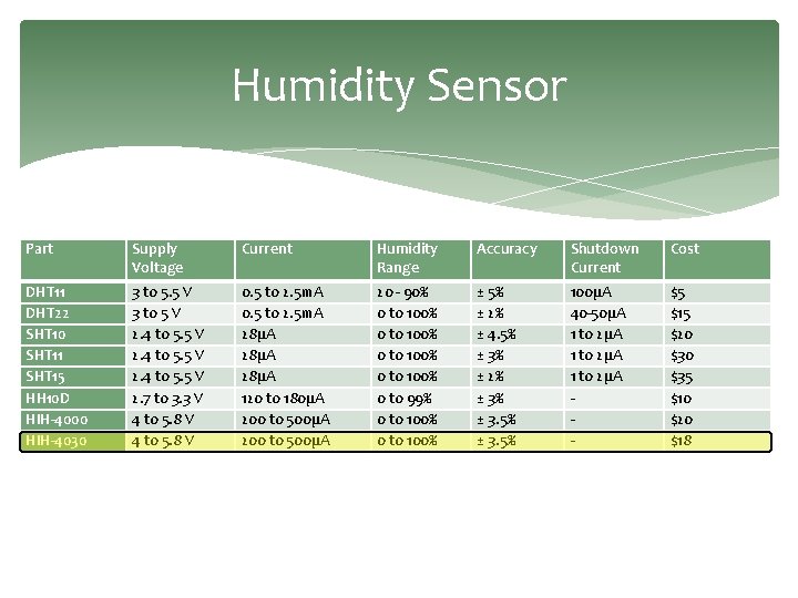Humidity Sensor Part Supply Voltage Current Humidity Range Accuracy Shutdown Current Cost DHT 11