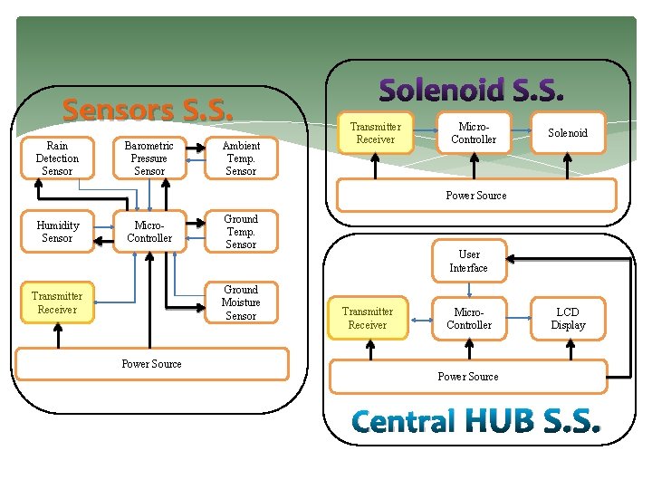 Sensors S. S. Rain Detection Sensor Barometric Pressure Sensor Ambient Temp. Sensor Solenoid S.
