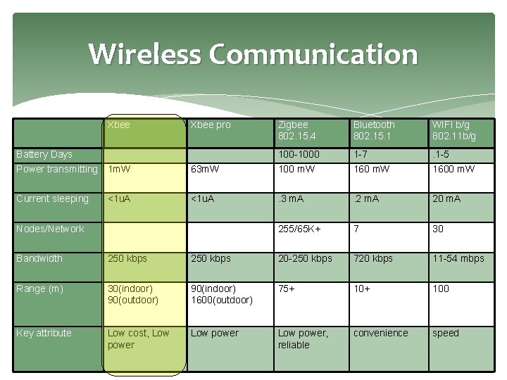 Wireless Communication Xbee pro Battery Days Zigbee 802. 15. 4 Bluetooth 802. 15. 1