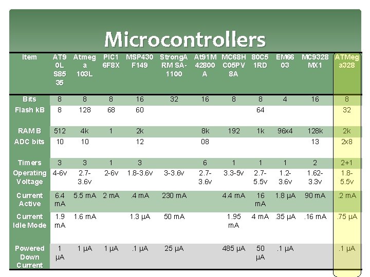 Item Microcontrollers AT 9 Atmeg PIC 1 MSP 430 Strong. A At 91 M