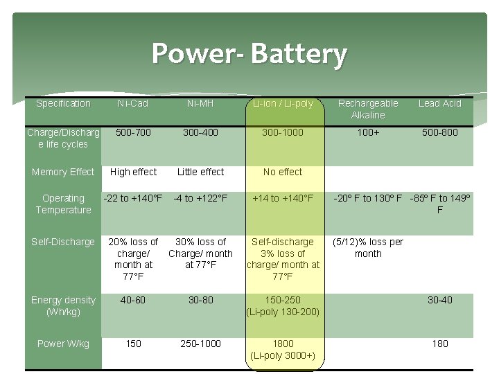 Power- Battery Specification Ni-Cad Ni-MH Li-ion / Li-poly Rechargeable Alkaline Lead Acid Charge/Discharg e