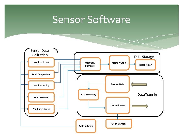 Sensor Software Sensor Data Collection Read Moisture Data Storage Convert / Compress Memory Store