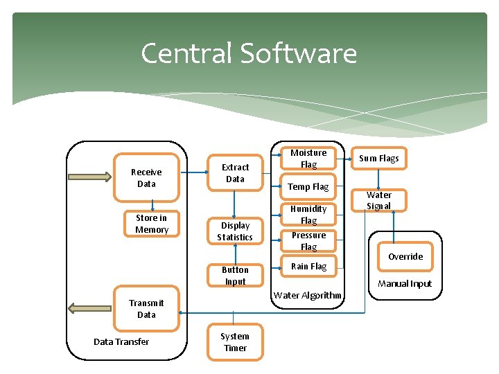 Central Software Receive Data Store in Memory Extract Data Display Statistics Button Input Temp