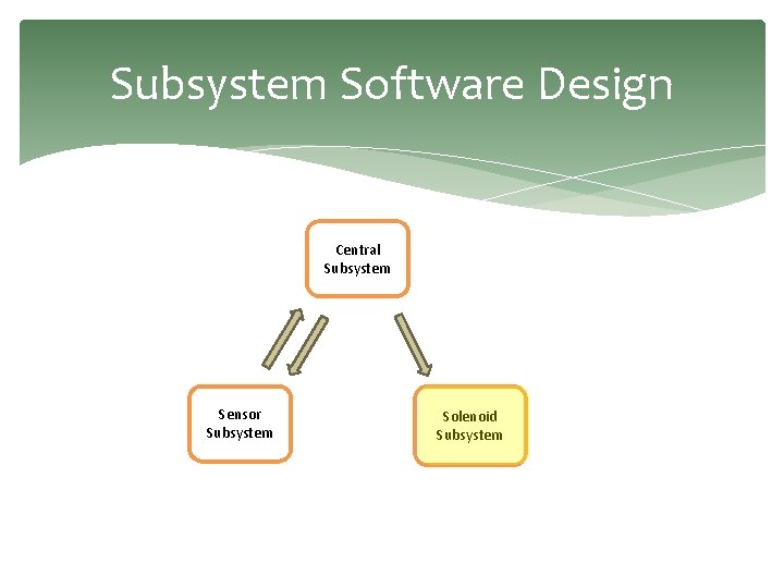 Subsystem Software Design Central Subsystem Sensor Subsystem Solenoid Subsystem 