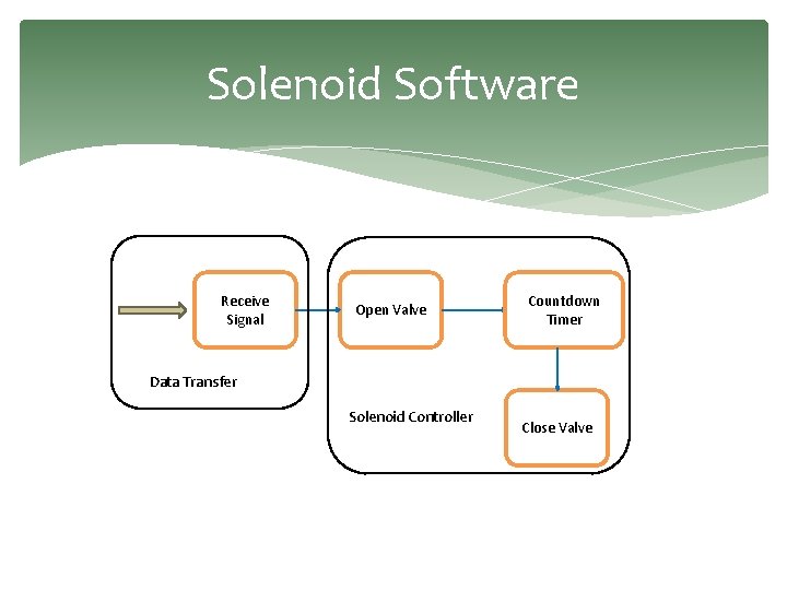 Solenoid Software Receive Signal Open Valve Countdown Timer Data Transfer Solenoid Controller Close Valve