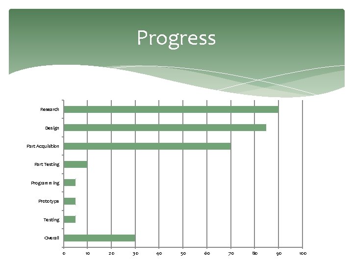 Progress Research Design Part Acquisition Part Testing Programming Prototype Testing Overall 0 10 20