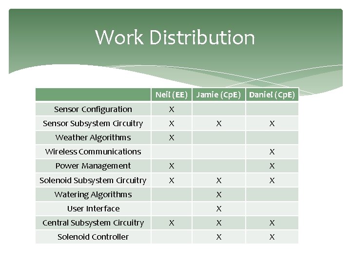 Work Distribution Neil (EE) Sensor Configuration X Sensor Subsystem Circuitry X Weather Algorithms X