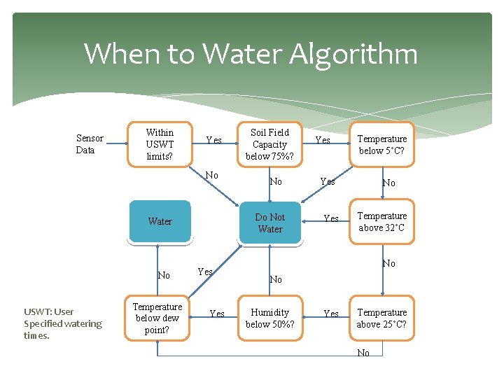 When to Water Algorithm Sensor Data Within USWT limits? Yes No USWT: User Specified