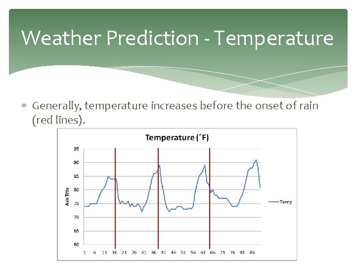 Weather Prediction - Temperature Generally, temperature increases before the onset of rain (red lines).