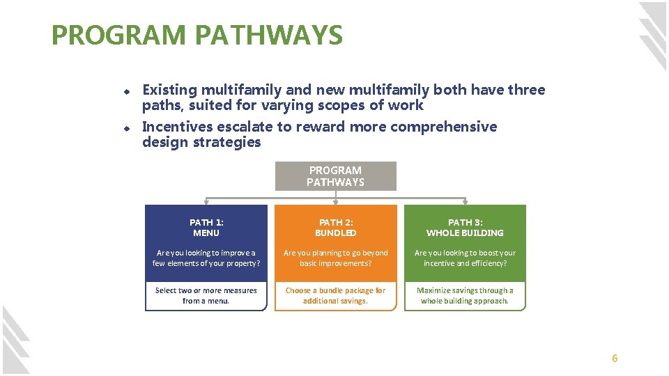 PROGRAM PATHWAYS u u Existing multifamily and new multifamily both have three paths, suited