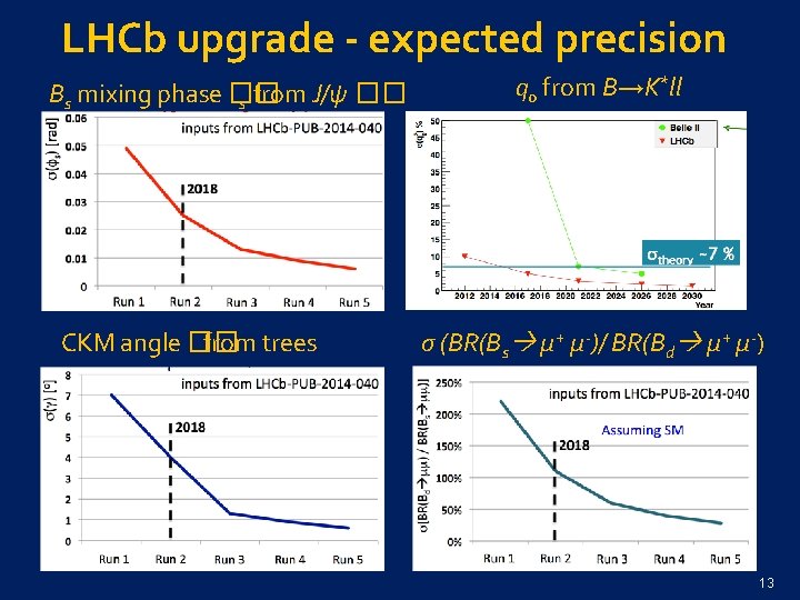 LHCb upgrade - expected precision Bs mixing phase �� s from J/ψ �� CKM