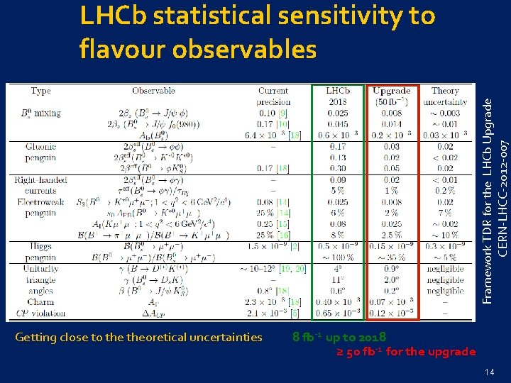 Framework TDR for the LHCb Upgrade CERN-LHCC-2012 -007 LHCb statistical sensitivity to flavour observables