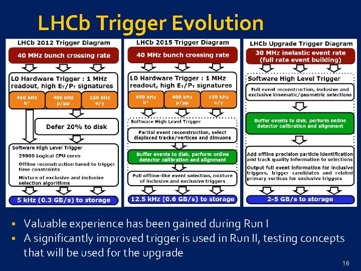 LHCb Trigger Evolution § § Valuable experience has been gained during Run I A