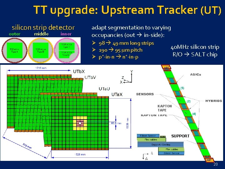 TT upgrade: Upstream Tracker (UT) silicon strip detector outer middle inner adapt segmentation to