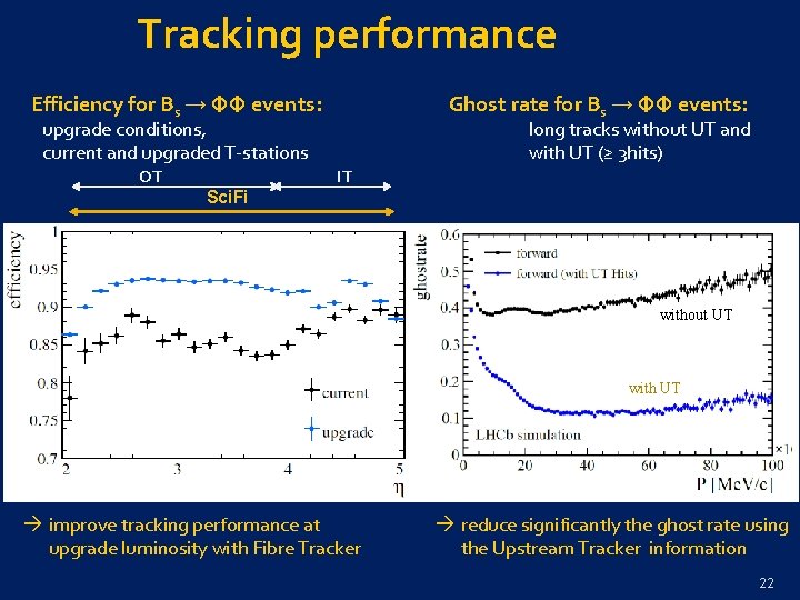 Tracking performance Efficiency for Bs → ΦΦ events: Ghost rate for Bs → ΦΦ