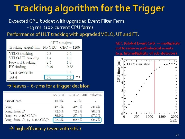 Tracking algorithm for the Trigger Expected CPU budget with upgraded Event Filter Farm: ~13