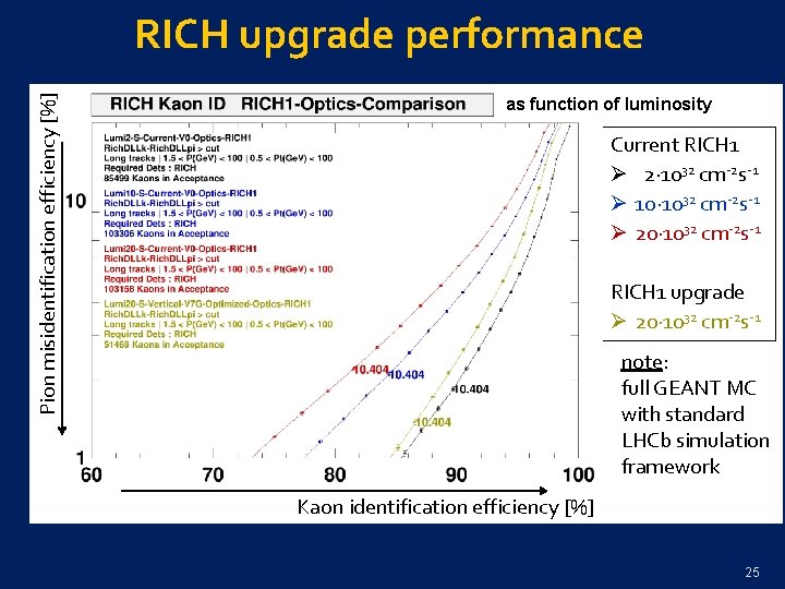 Pion misidentification efficiency [%] RICH upgrade performance as function of luminosity Current RICH 1