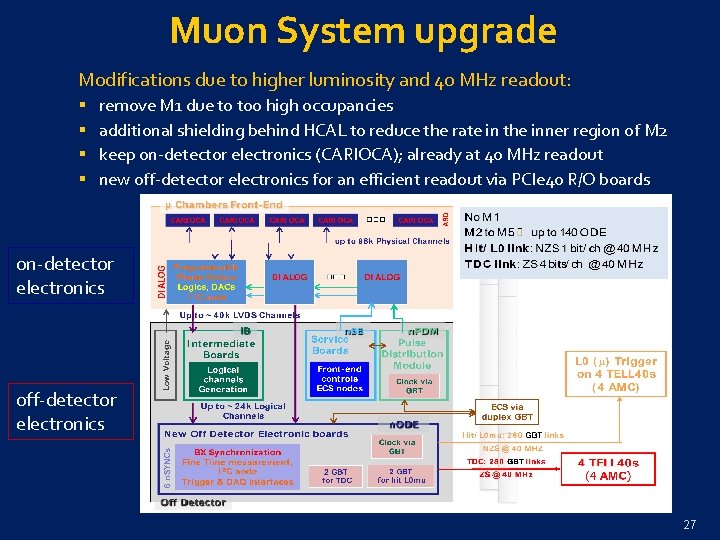 Muon System upgrade Modifications due to higher luminosity and 40 MHz readout: § §