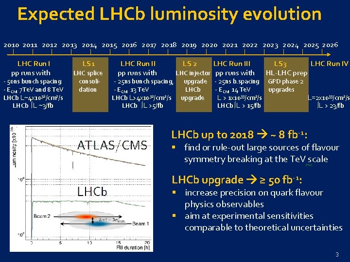 Expected LHCb luminosity evolution 2010 2011 2012 2013 2014 2015 2016 2017 2018 2019